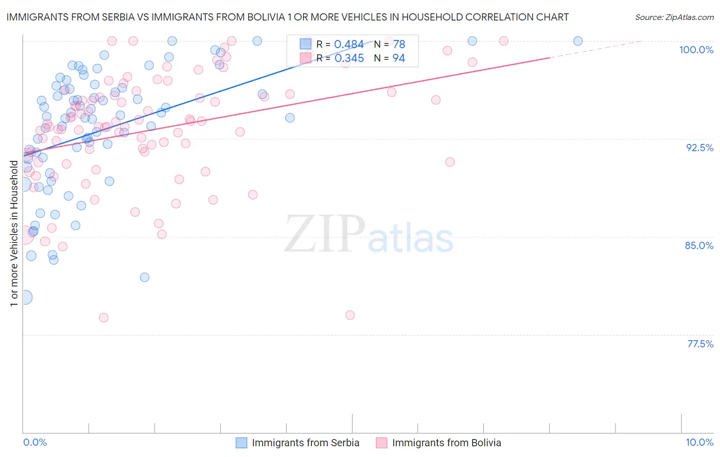 Immigrants from Serbia vs Immigrants from Bolivia 1 or more Vehicles in Household