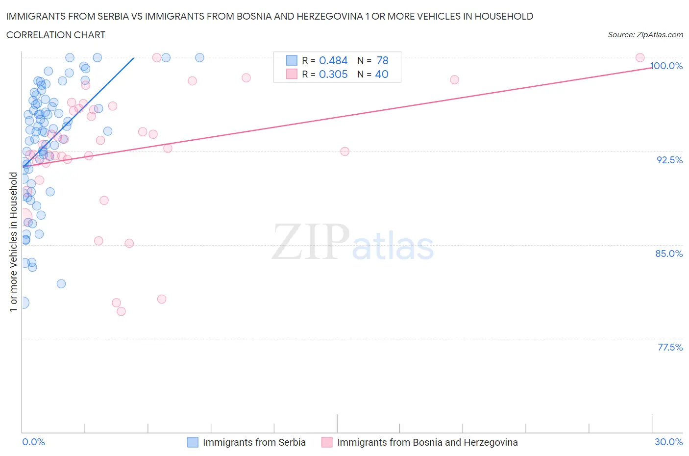 Immigrants from Serbia vs Immigrants from Bosnia and Herzegovina 1 or more Vehicles in Household