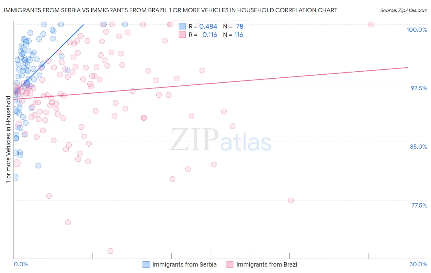 Immigrants from Serbia vs Immigrants from Brazil 1 or more Vehicles in Household