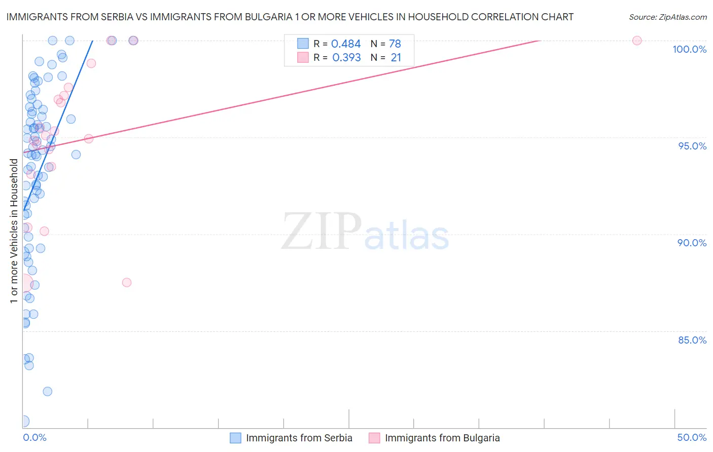 Immigrants from Serbia vs Immigrants from Bulgaria 1 or more Vehicles in Household
