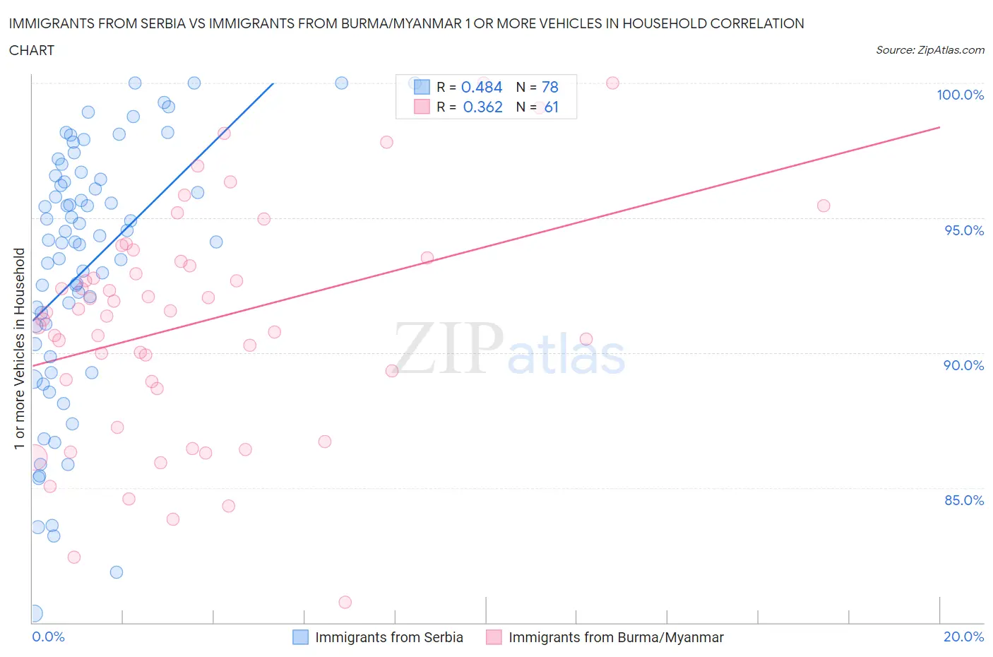 Immigrants from Serbia vs Immigrants from Burma/Myanmar 1 or more Vehicles in Household