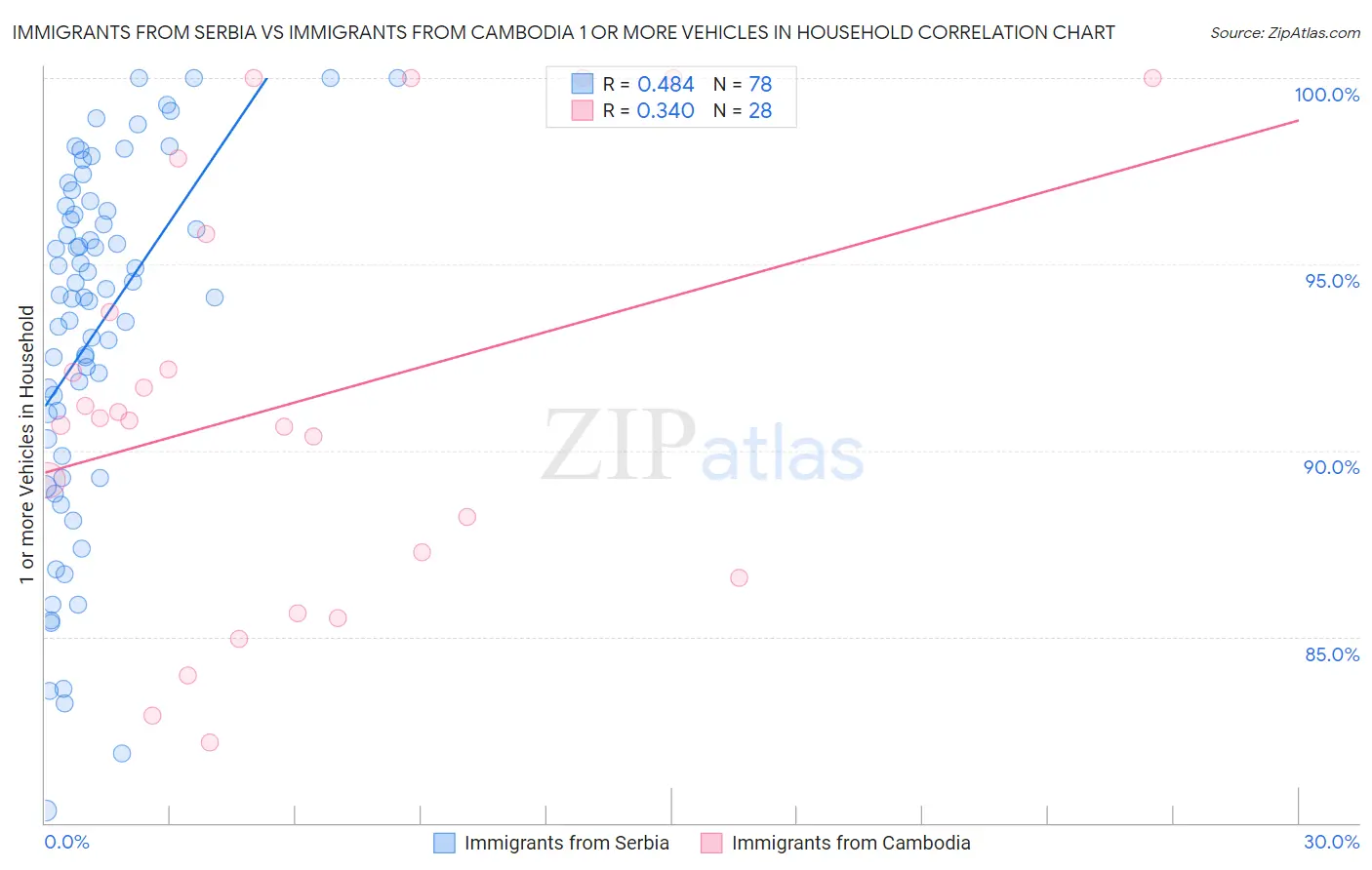 Immigrants from Serbia vs Immigrants from Cambodia 1 or more Vehicles in Household
