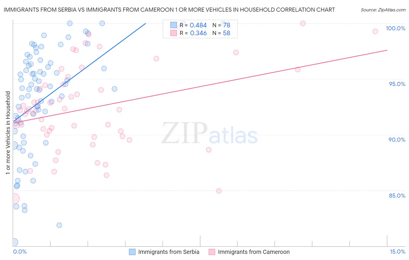 Immigrants from Serbia vs Immigrants from Cameroon 1 or more Vehicles in Household