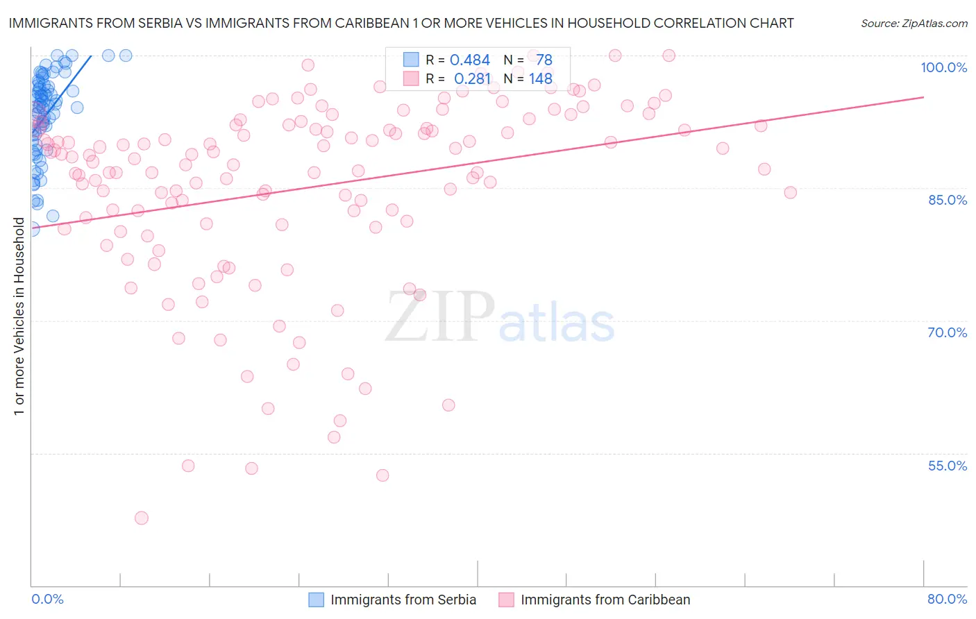 Immigrants from Serbia vs Immigrants from Caribbean 1 or more Vehicles in Household