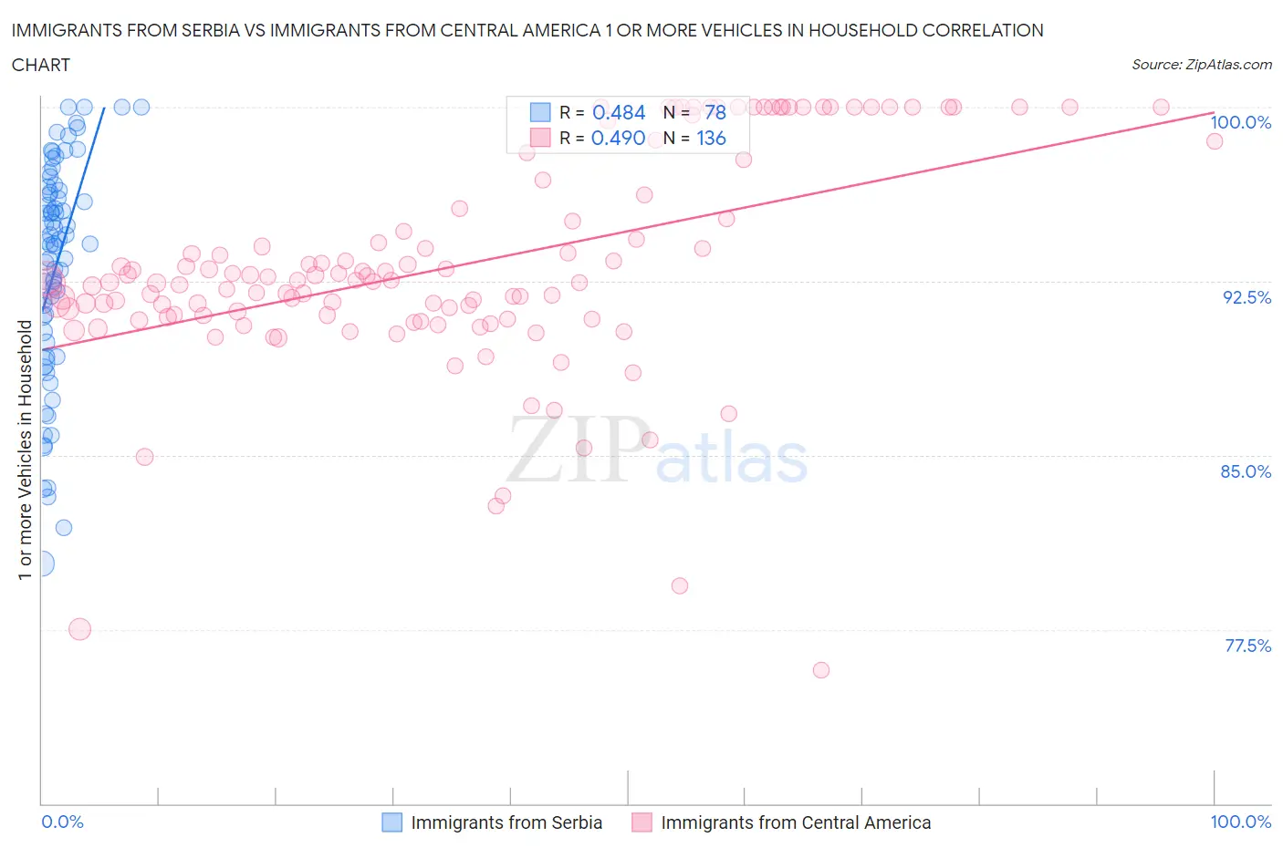 Immigrants from Serbia vs Immigrants from Central America 1 or more Vehicles in Household