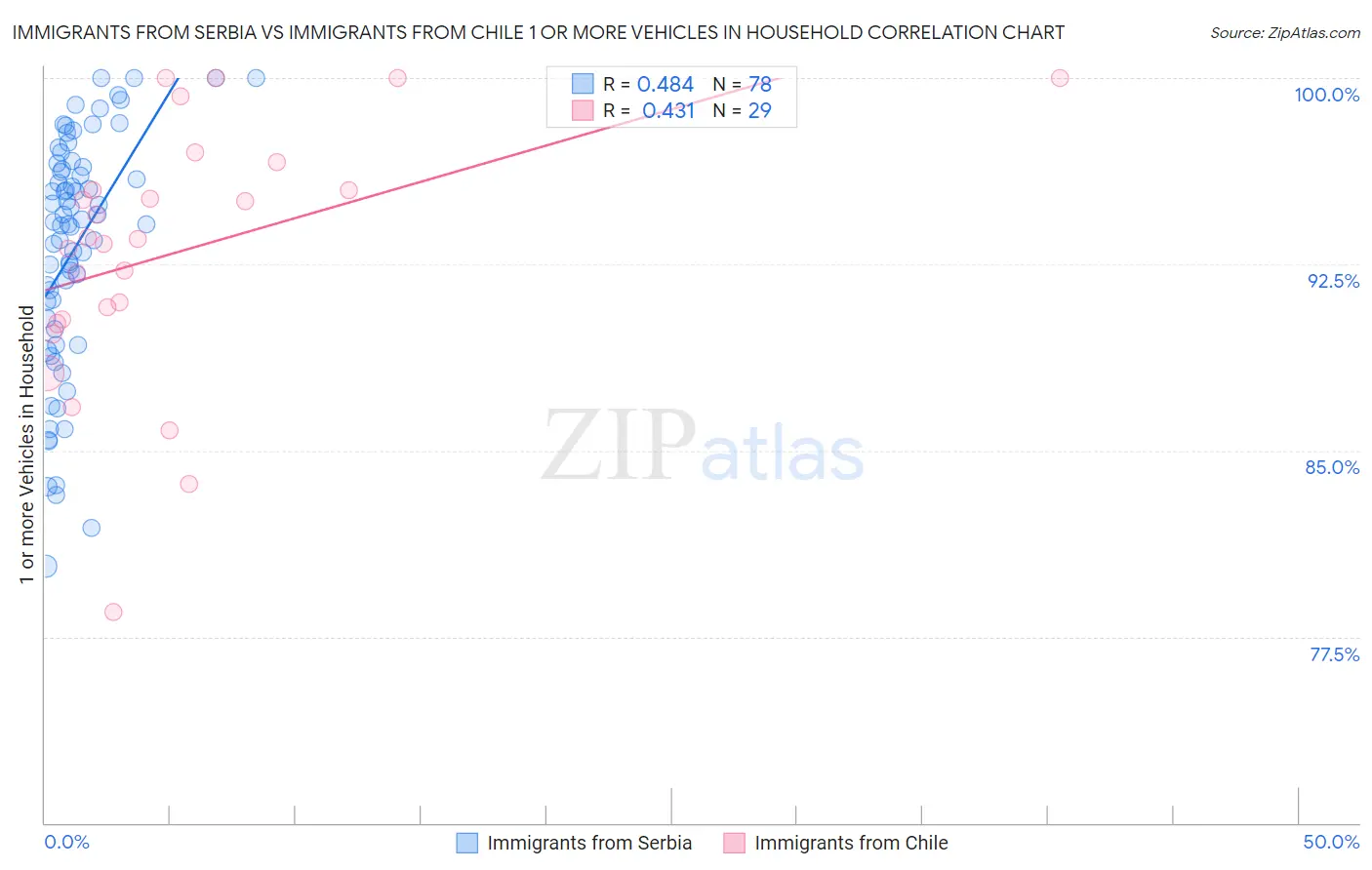 Immigrants from Serbia vs Immigrants from Chile 1 or more Vehicles in Household