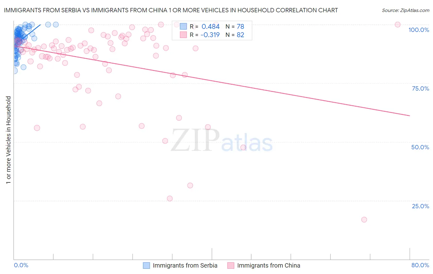 Immigrants from Serbia vs Immigrants from China 1 or more Vehicles in Household