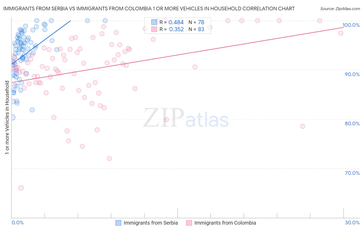 Immigrants from Serbia vs Immigrants from Colombia 1 or more Vehicles in Household