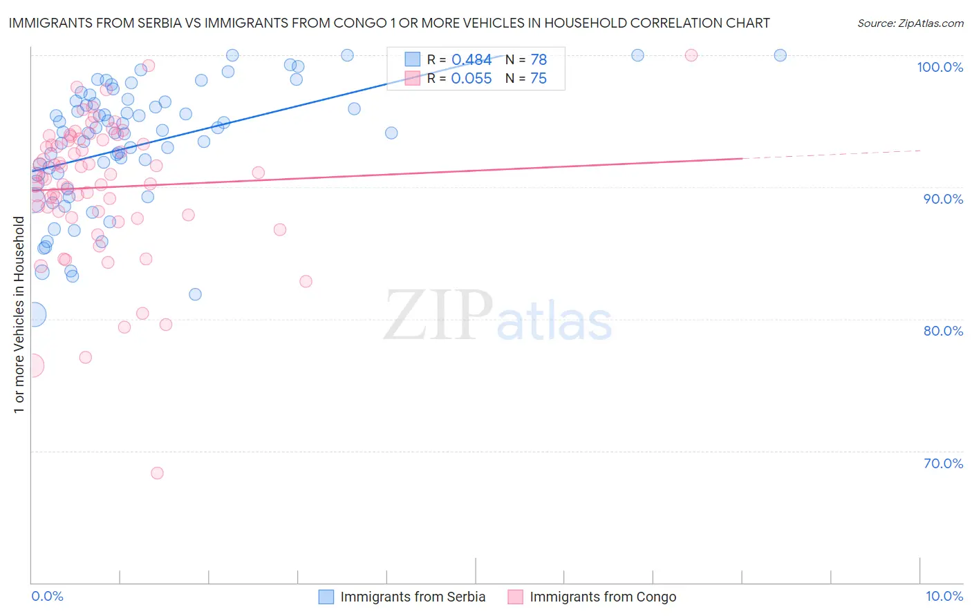 Immigrants from Serbia vs Immigrants from Congo 1 or more Vehicles in Household