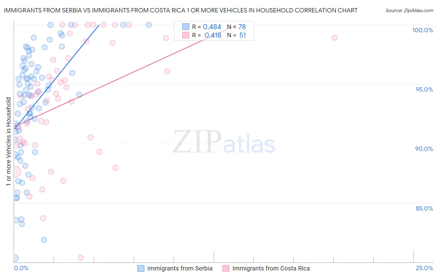 Immigrants from Serbia vs Immigrants from Costa Rica 1 or more Vehicles in Household