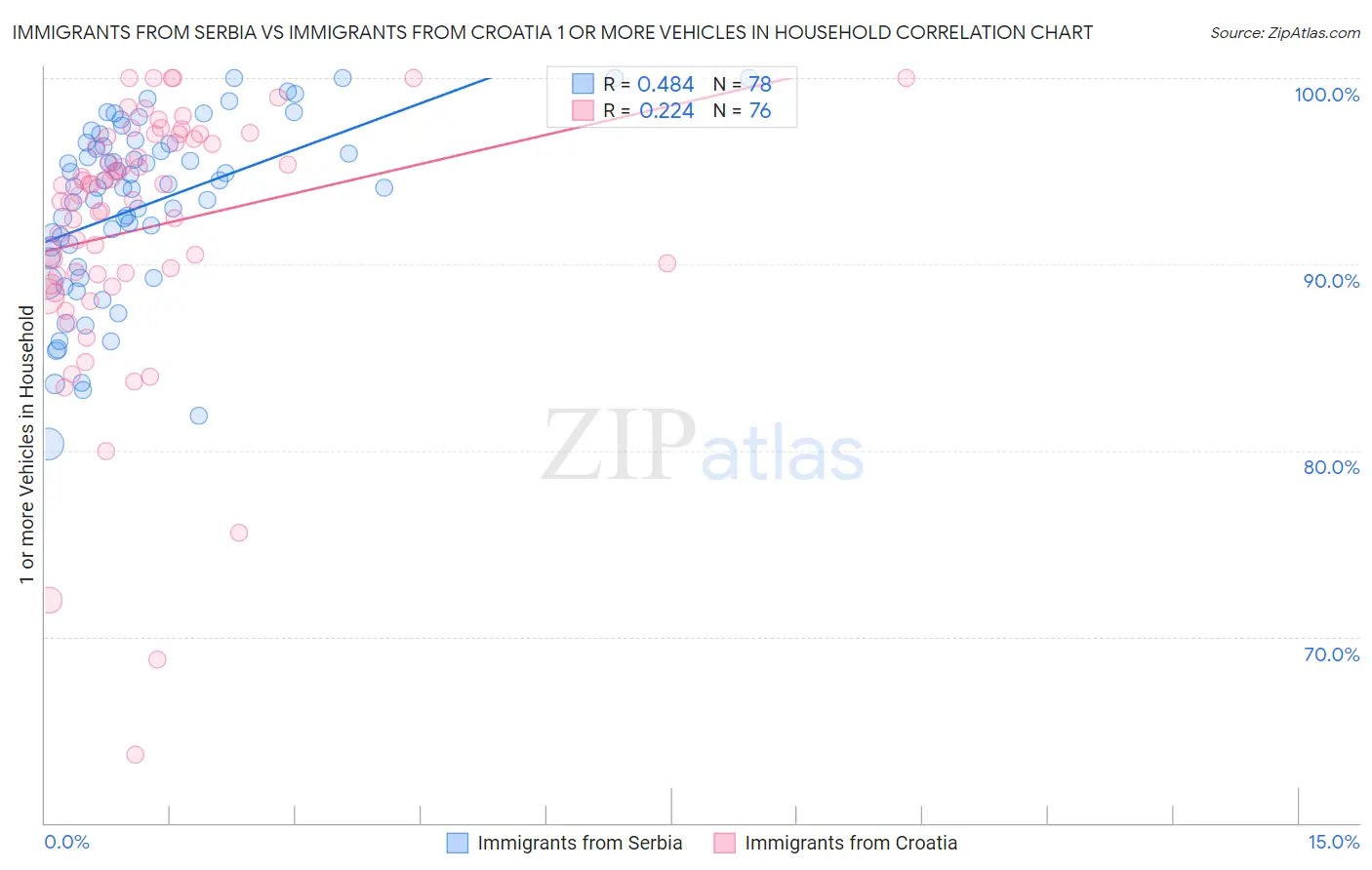 Immigrants from Serbia vs Immigrants from Croatia 1 or more Vehicles in Household
