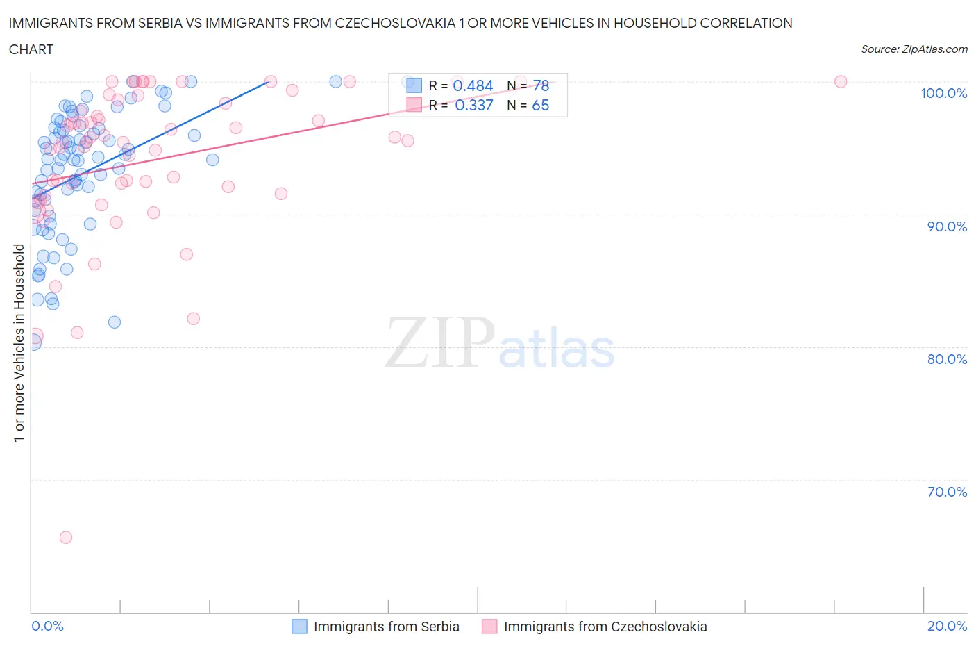 Immigrants from Serbia vs Immigrants from Czechoslovakia 1 or more Vehicles in Household