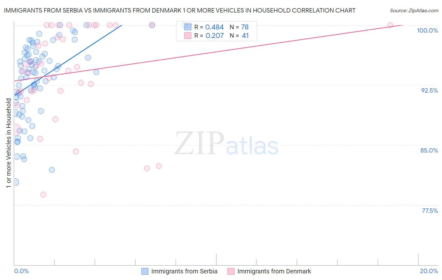 Immigrants from Serbia vs Immigrants from Denmark 1 or more Vehicles in Household