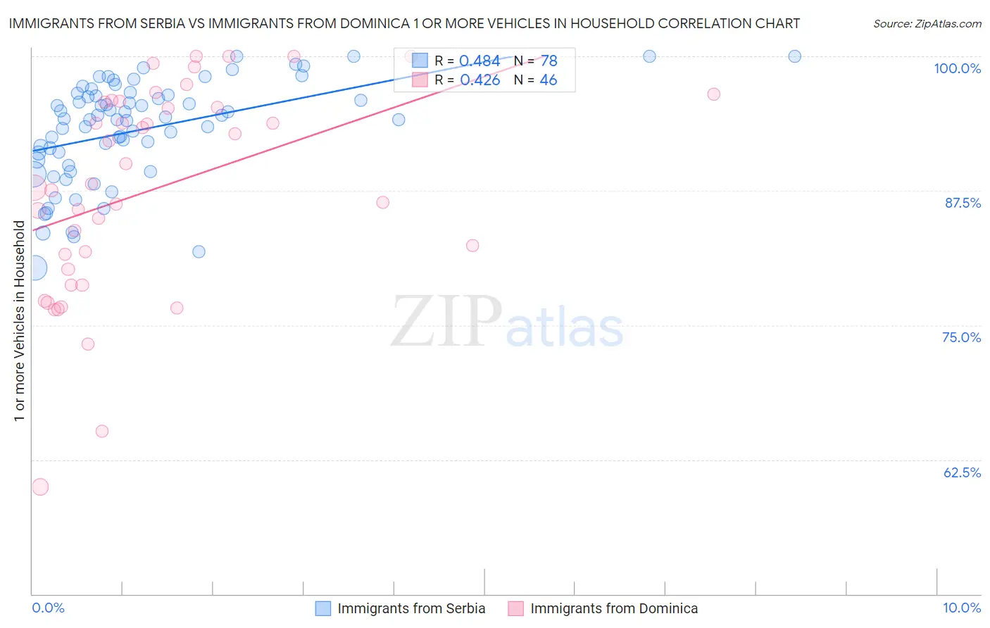 Immigrants from Serbia vs Immigrants from Dominica 1 or more Vehicles in Household