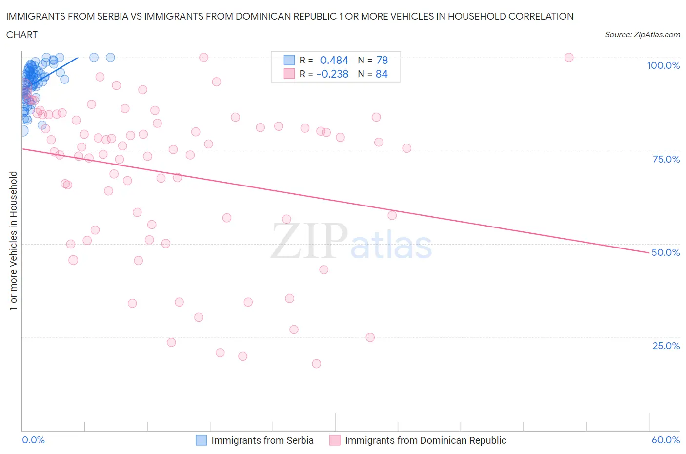 Immigrants from Serbia vs Immigrants from Dominican Republic 1 or more Vehicles in Household