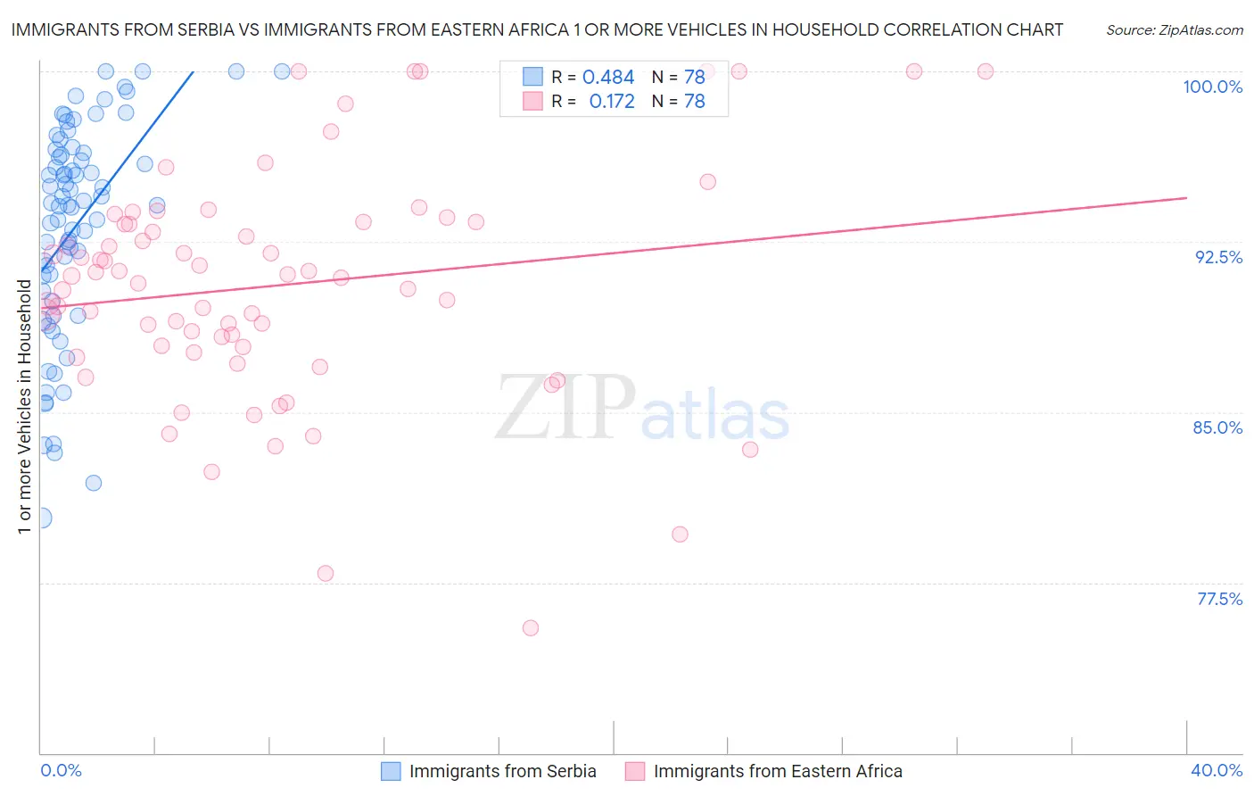 Immigrants from Serbia vs Immigrants from Eastern Africa 1 or more Vehicles in Household