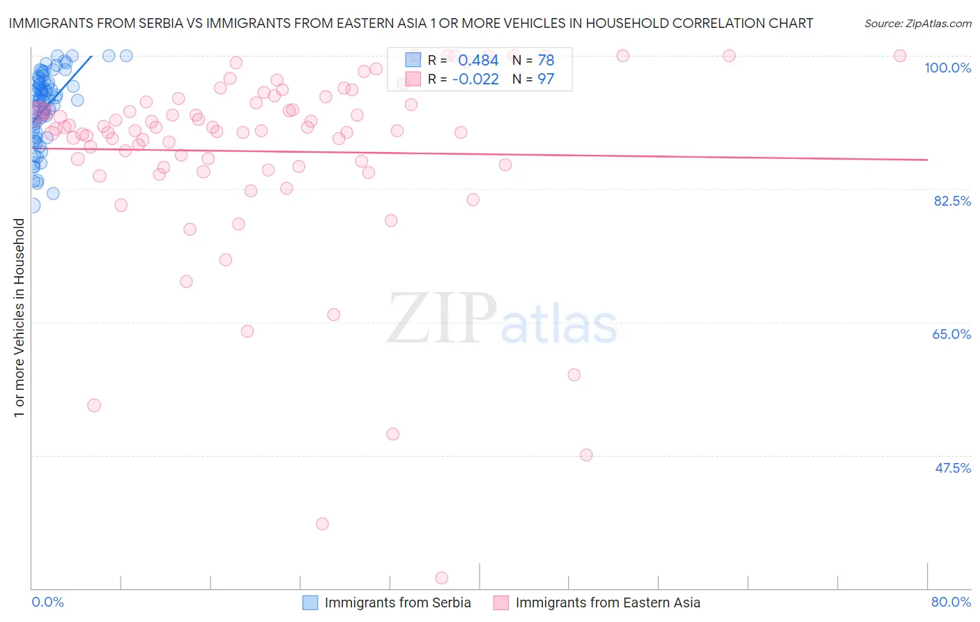 Immigrants from Serbia vs Immigrants from Eastern Asia 1 or more Vehicles in Household