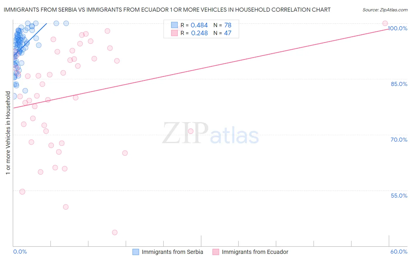 Immigrants from Serbia vs Immigrants from Ecuador 1 or more Vehicles in Household