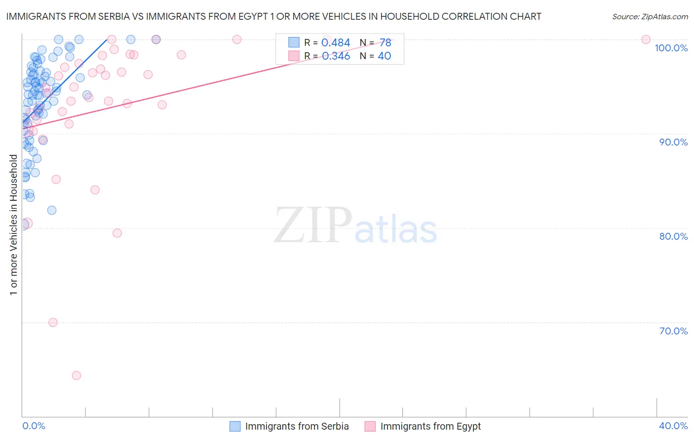 Immigrants from Serbia vs Immigrants from Egypt 1 or more Vehicles in Household