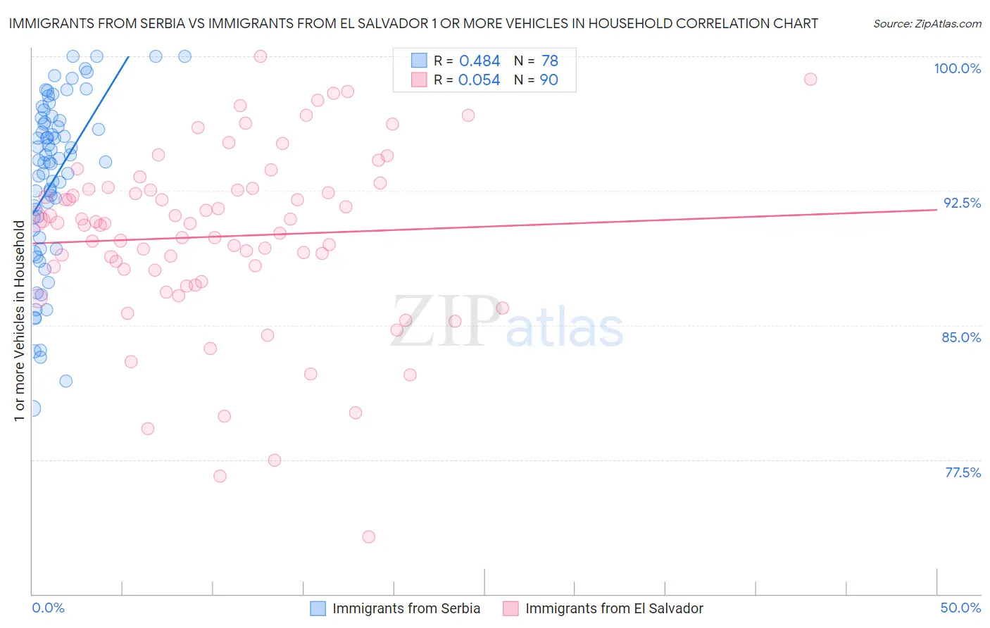 Immigrants from Serbia vs Immigrants from El Salvador 1 or more Vehicles in Household