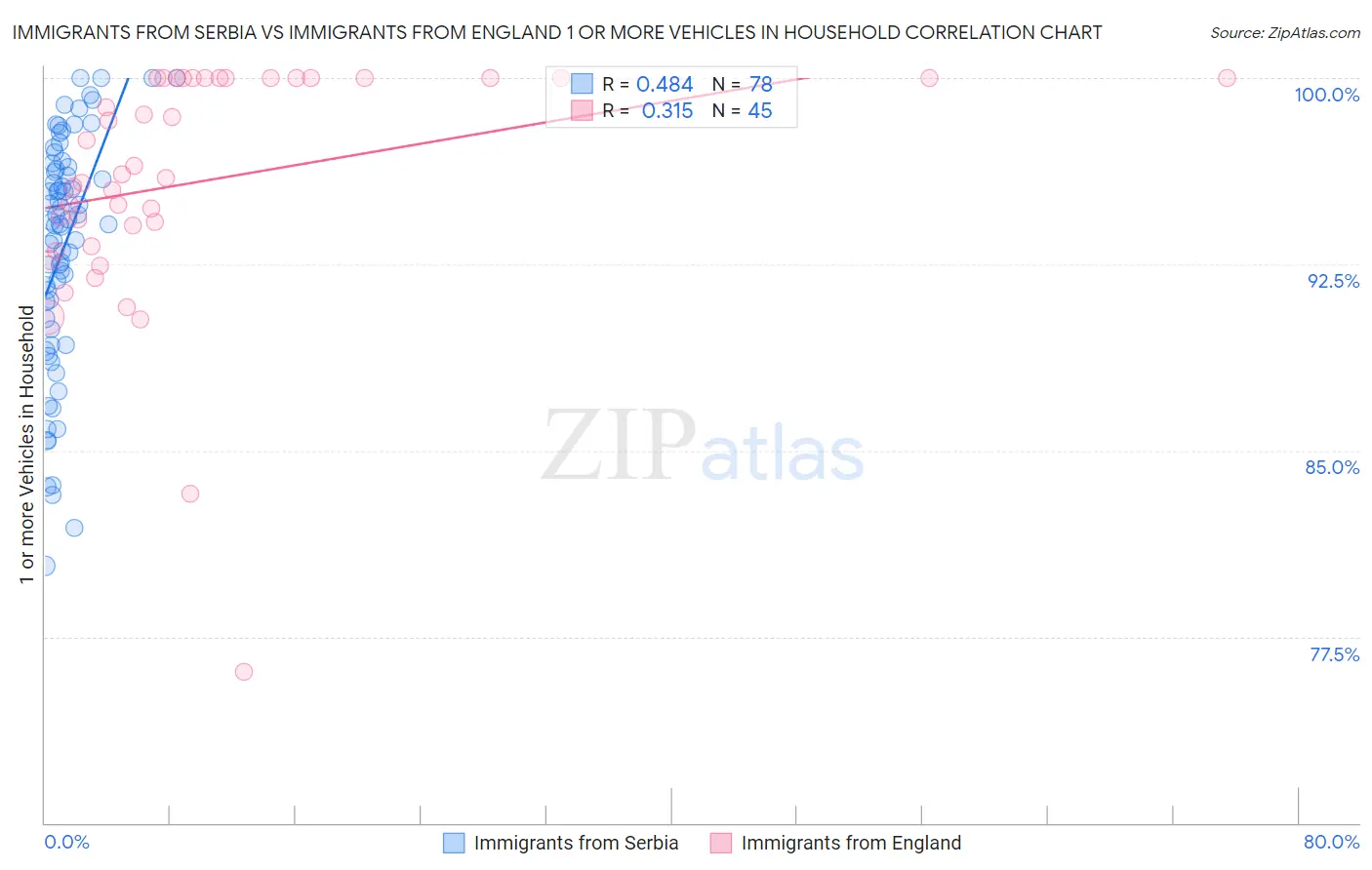 Immigrants from Serbia vs Immigrants from England 1 or more Vehicles in Household