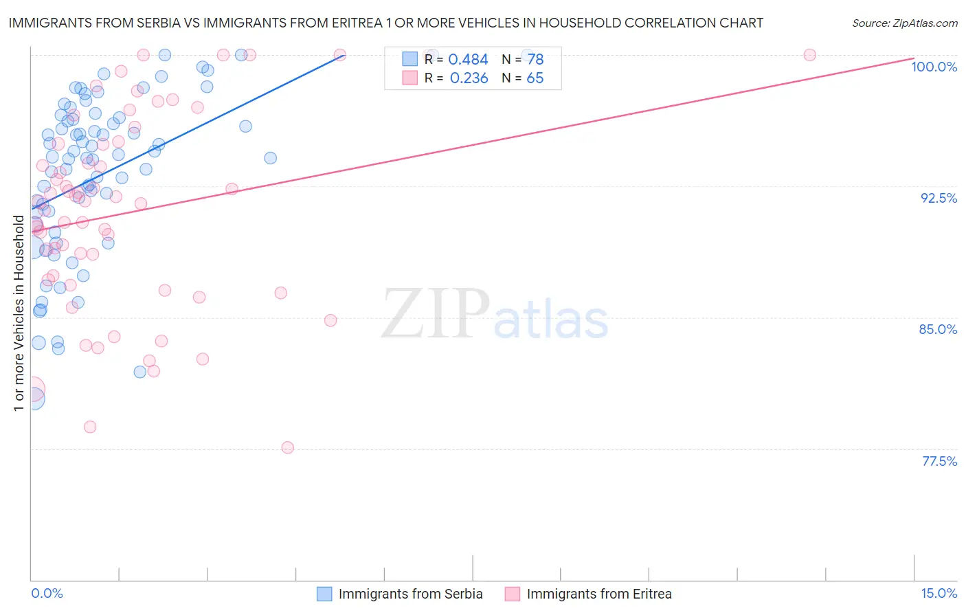 Immigrants from Serbia vs Immigrants from Eritrea 1 or more Vehicles in Household