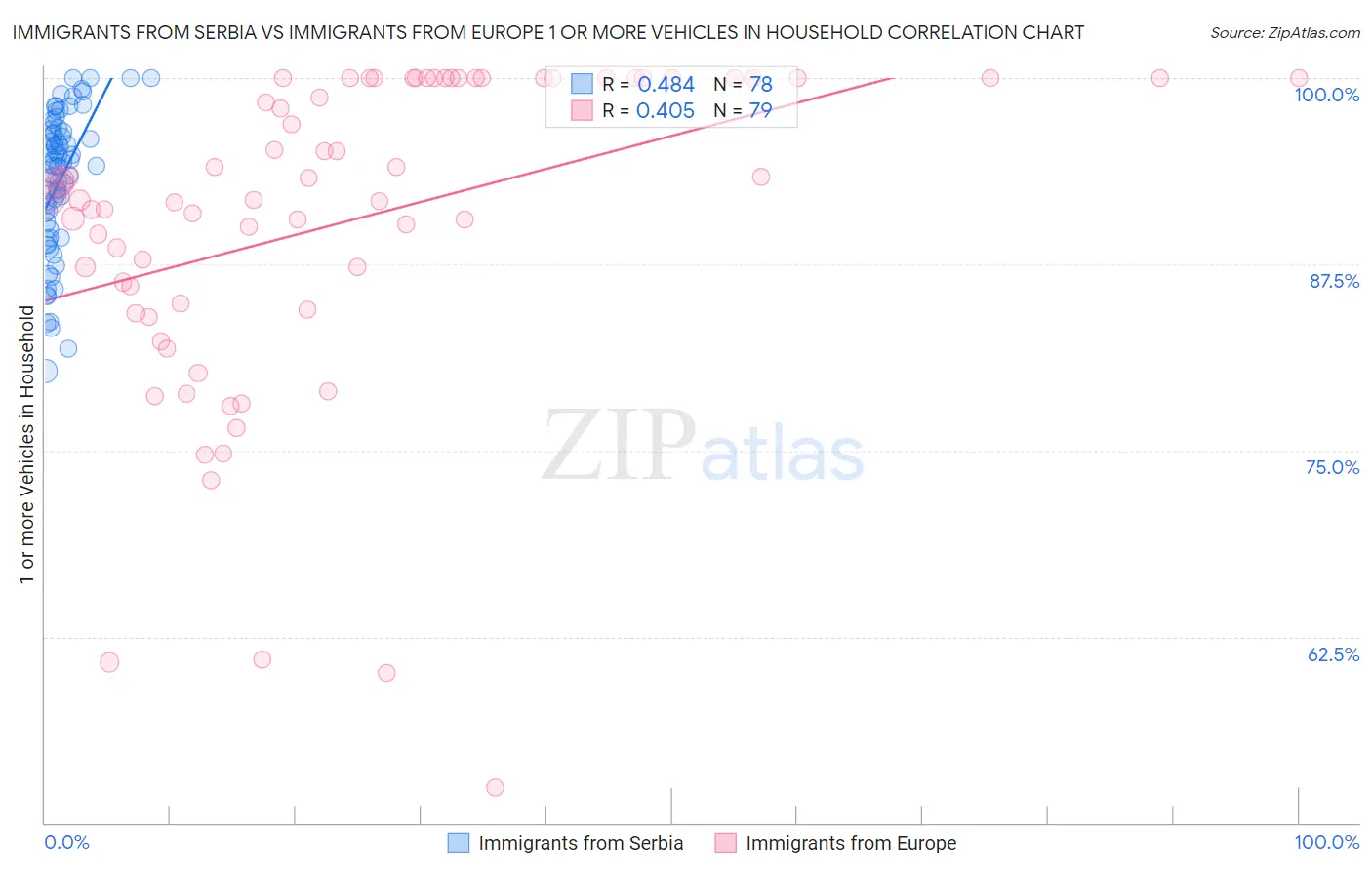 Immigrants from Serbia vs Immigrants from Europe 1 or more Vehicles in Household