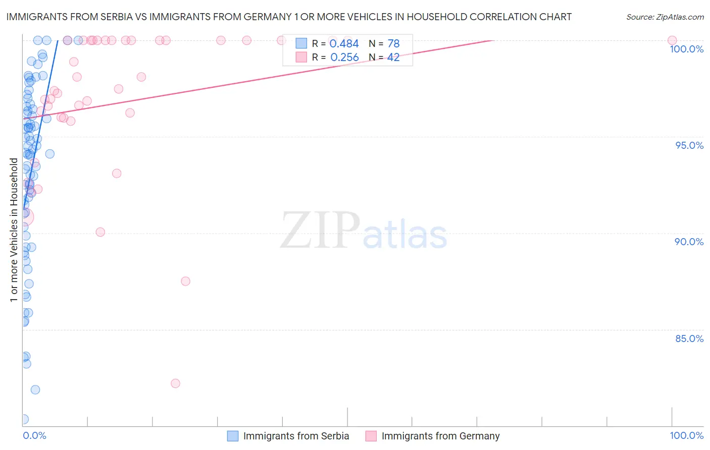 Immigrants from Serbia vs Immigrants from Germany 1 or more Vehicles in Household