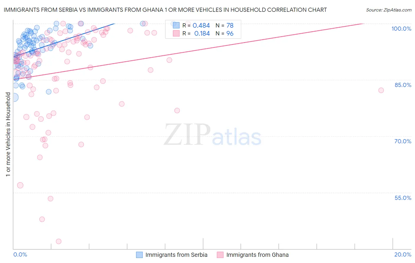Immigrants from Serbia vs Immigrants from Ghana 1 or more Vehicles in Household
