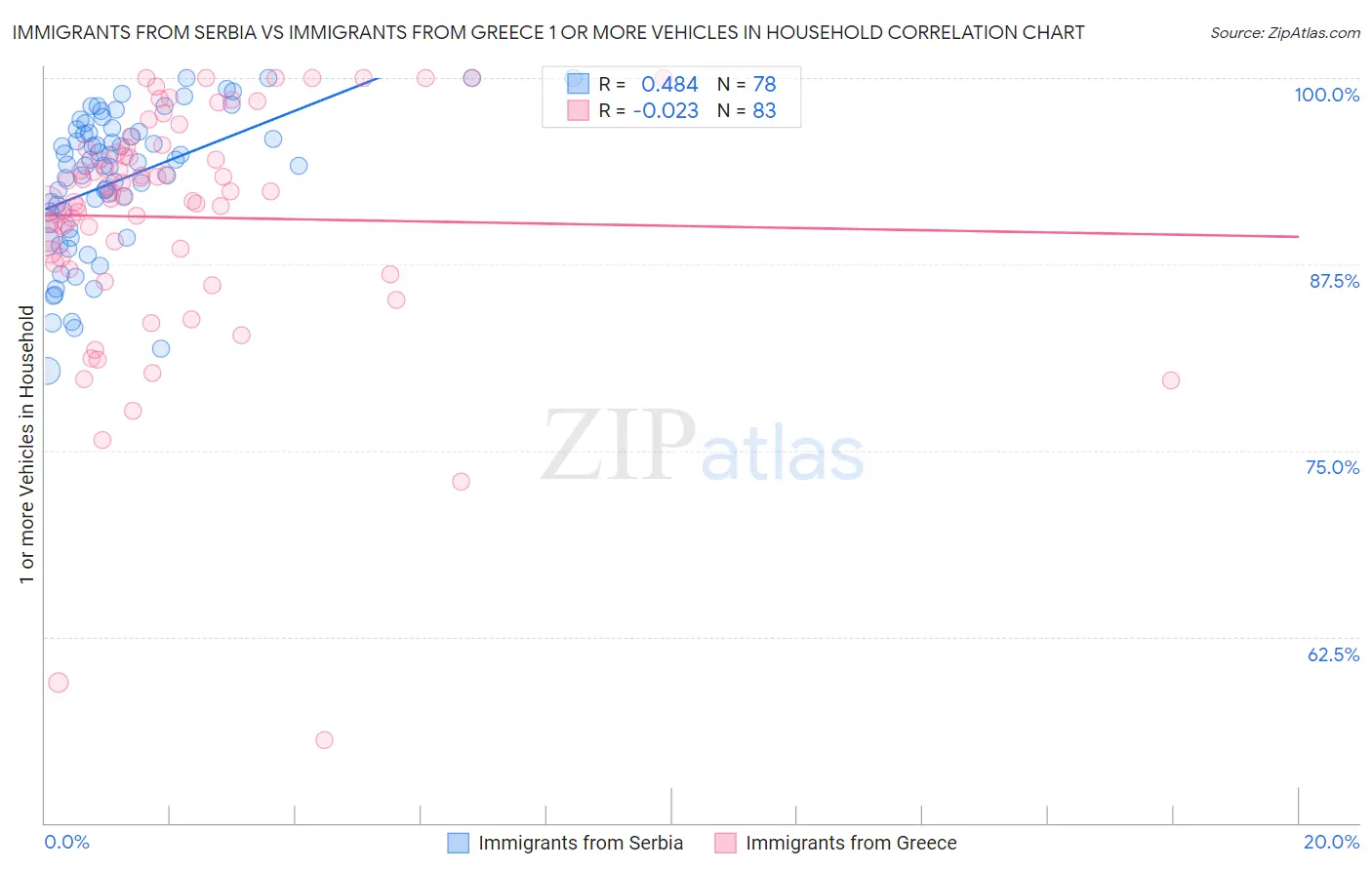 Immigrants from Serbia vs Immigrants from Greece 1 or more Vehicles in Household