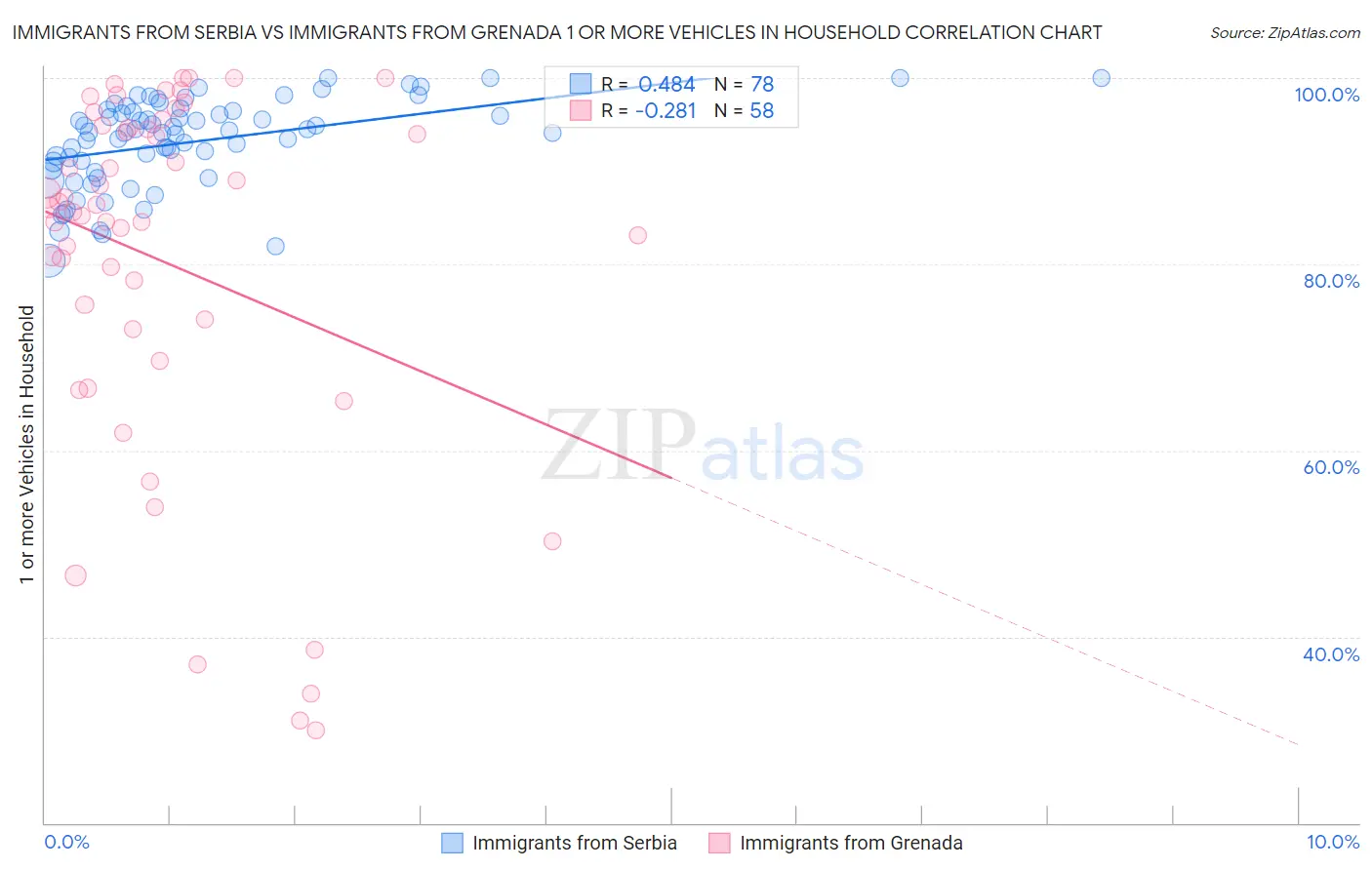 Immigrants from Serbia vs Immigrants from Grenada 1 or more Vehicles in Household