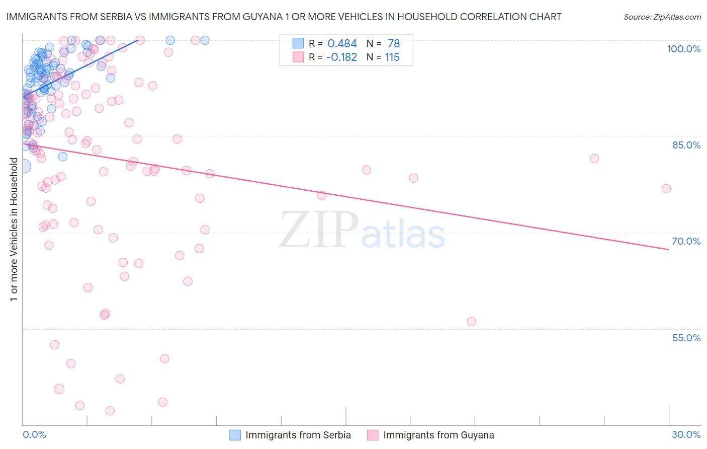 Immigrants from Serbia vs Immigrants from Guyana 1 or more Vehicles in Household