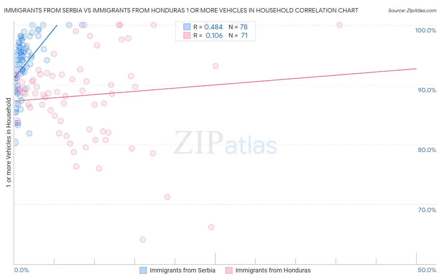 Immigrants from Serbia vs Immigrants from Honduras 1 or more Vehicles in Household