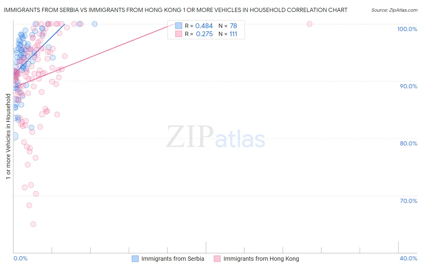 Immigrants from Serbia vs Immigrants from Hong Kong 1 or more Vehicles in Household