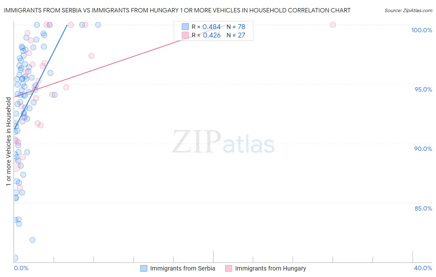 Immigrants from Serbia vs Immigrants from Hungary 1 or more Vehicles in Household