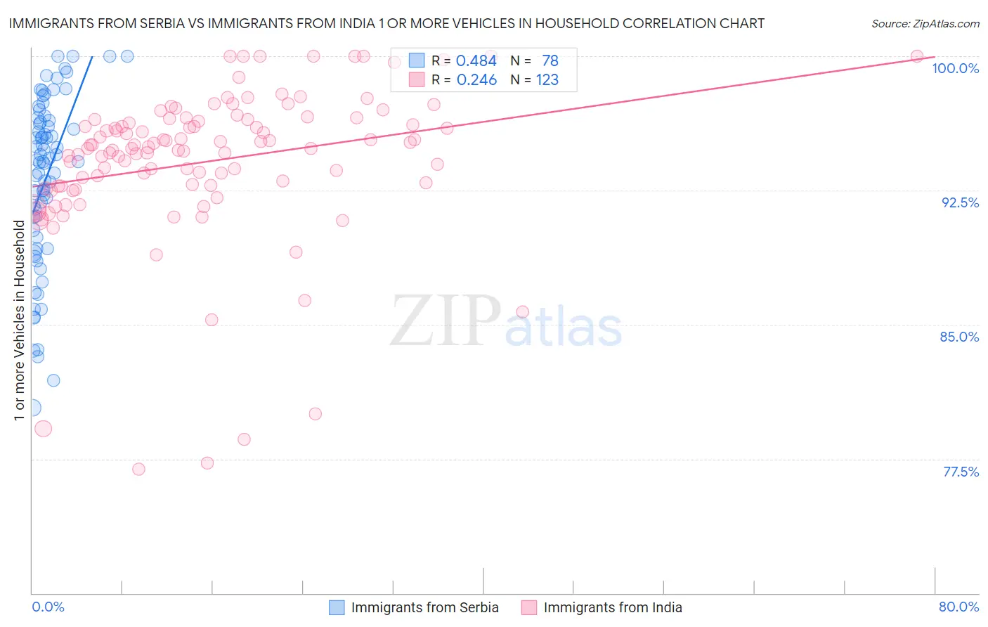 Immigrants from Serbia vs Immigrants from India 1 or more Vehicles in Household