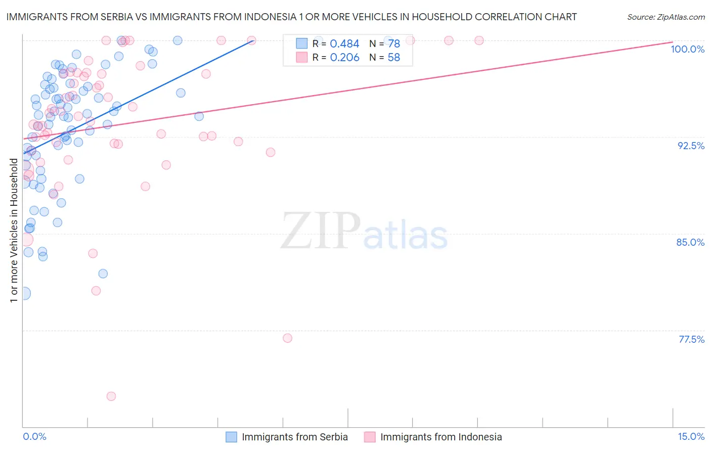 Immigrants from Serbia vs Immigrants from Indonesia 1 or more Vehicles in Household