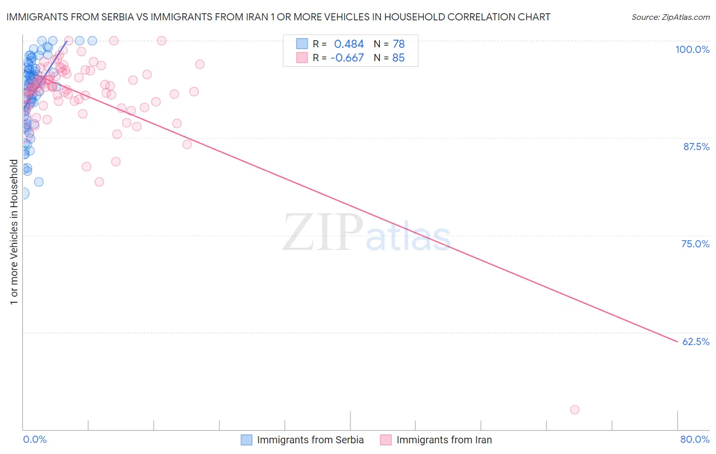 Immigrants from Serbia vs Immigrants from Iran 1 or more Vehicles in Household