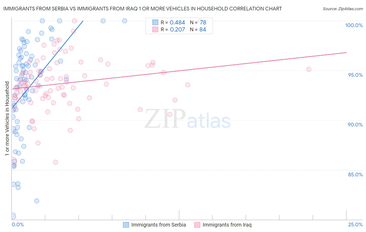 Immigrants from Serbia vs Immigrants from Iraq 1 or more Vehicles in Household