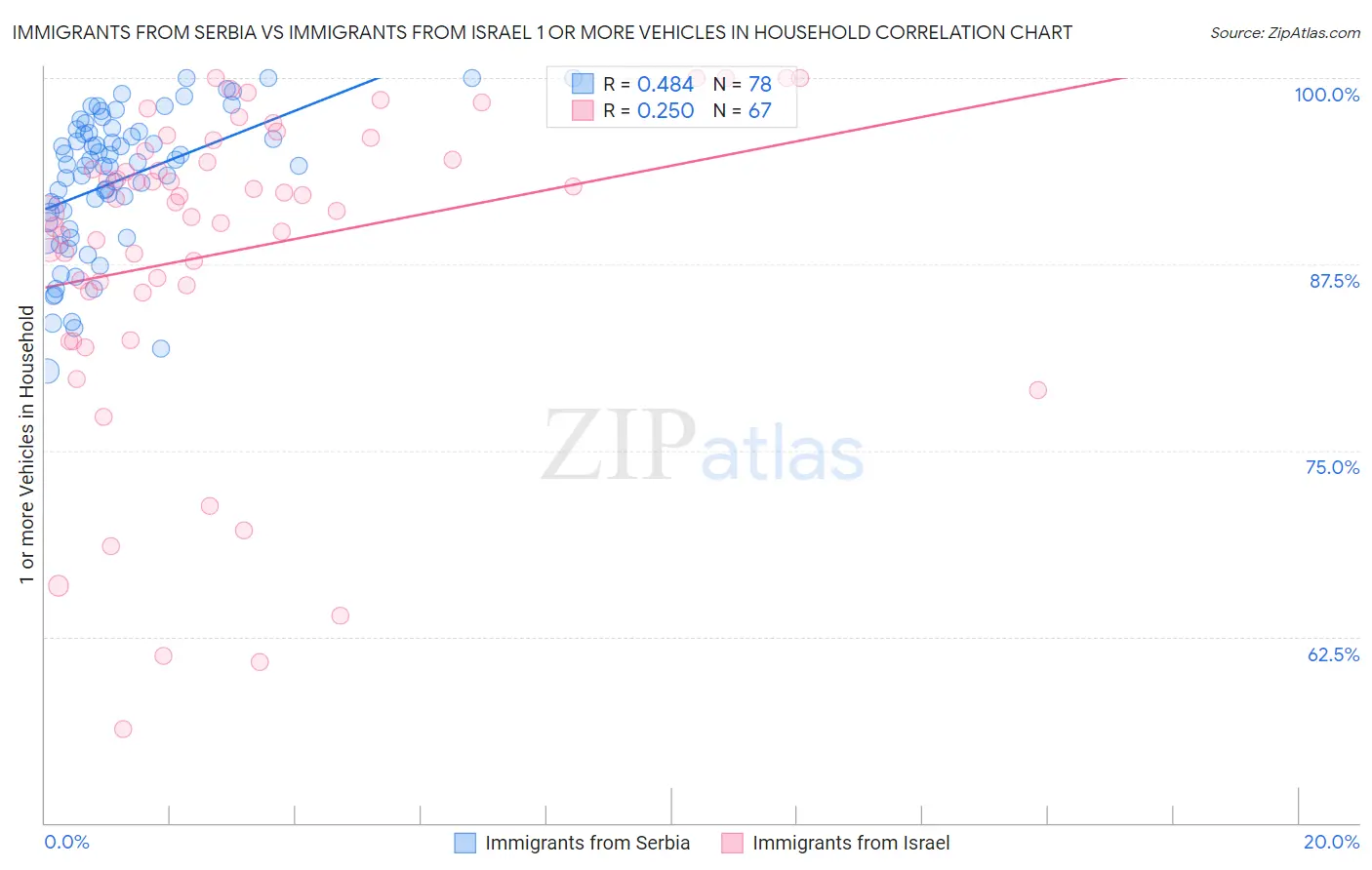 Immigrants from Serbia vs Immigrants from Israel 1 or more Vehicles in Household