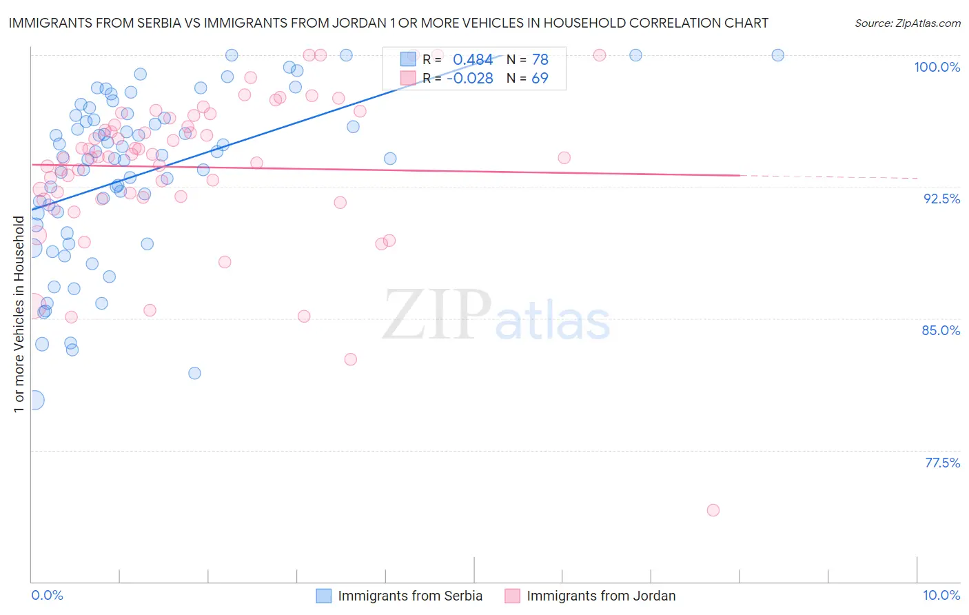 Immigrants from Serbia vs Immigrants from Jordan 1 or more Vehicles in Household