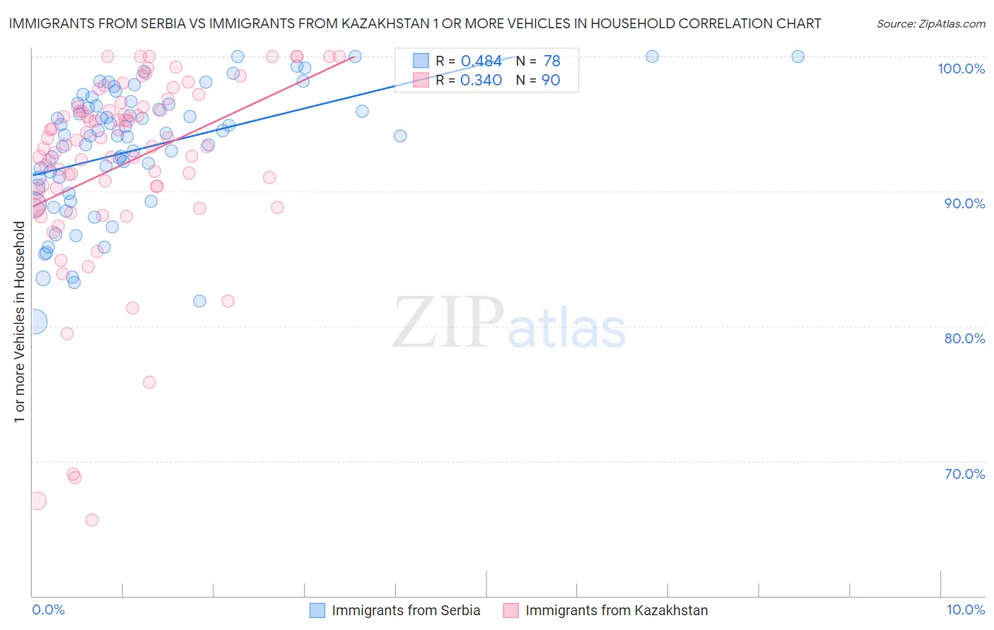 Immigrants from Serbia vs Immigrants from Kazakhstan 1 or more Vehicles in Household