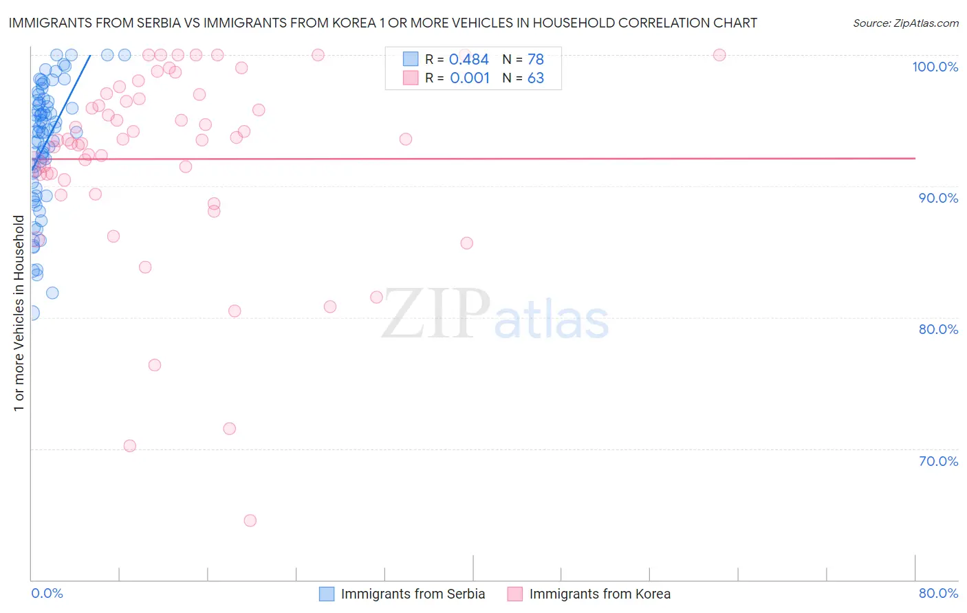 Immigrants from Serbia vs Immigrants from Korea 1 or more Vehicles in Household