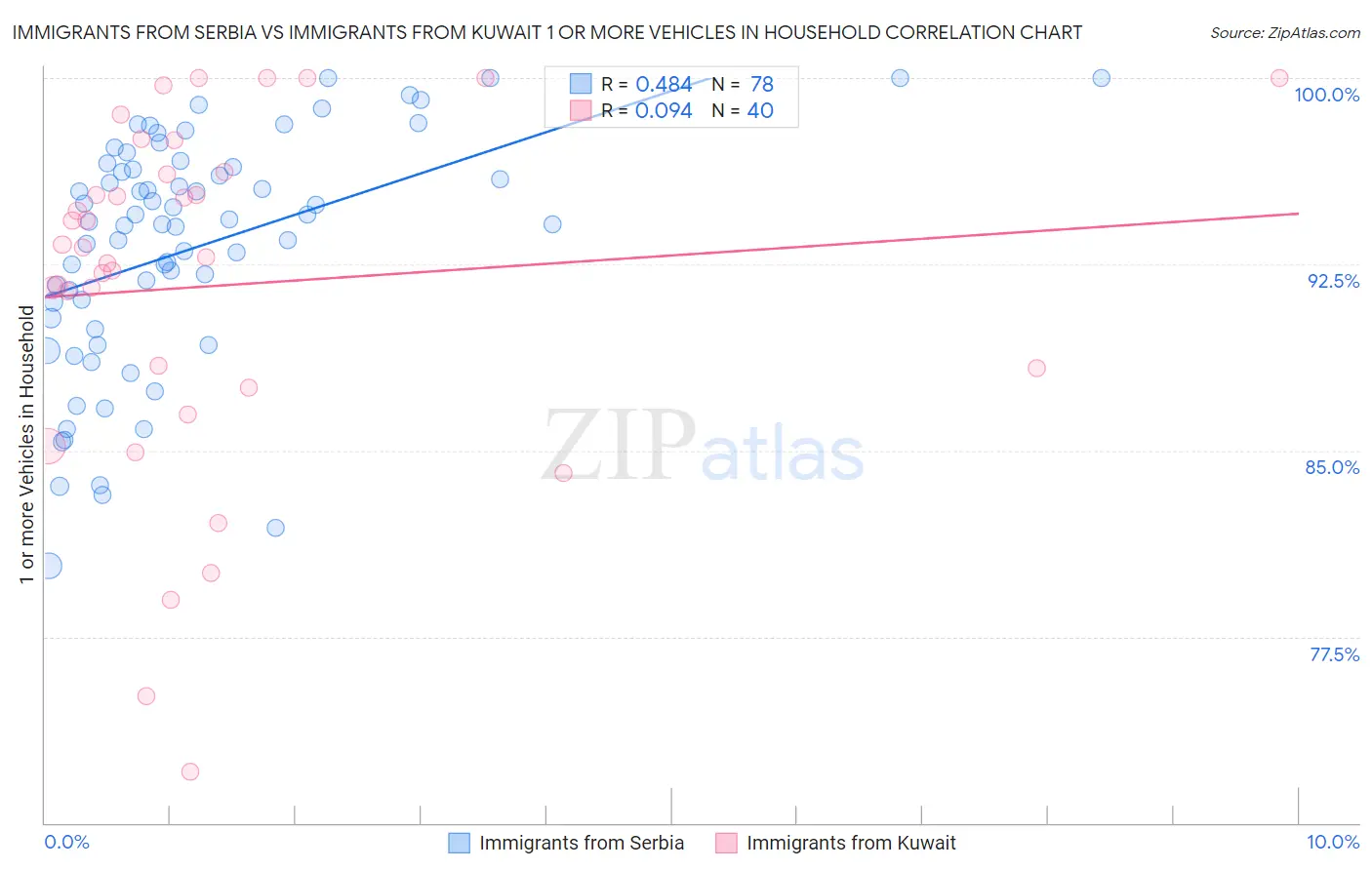 Immigrants from Serbia vs Immigrants from Kuwait 1 or more Vehicles in Household
