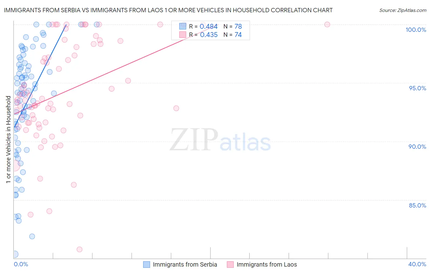 Immigrants from Serbia vs Immigrants from Laos 1 or more Vehicles in Household