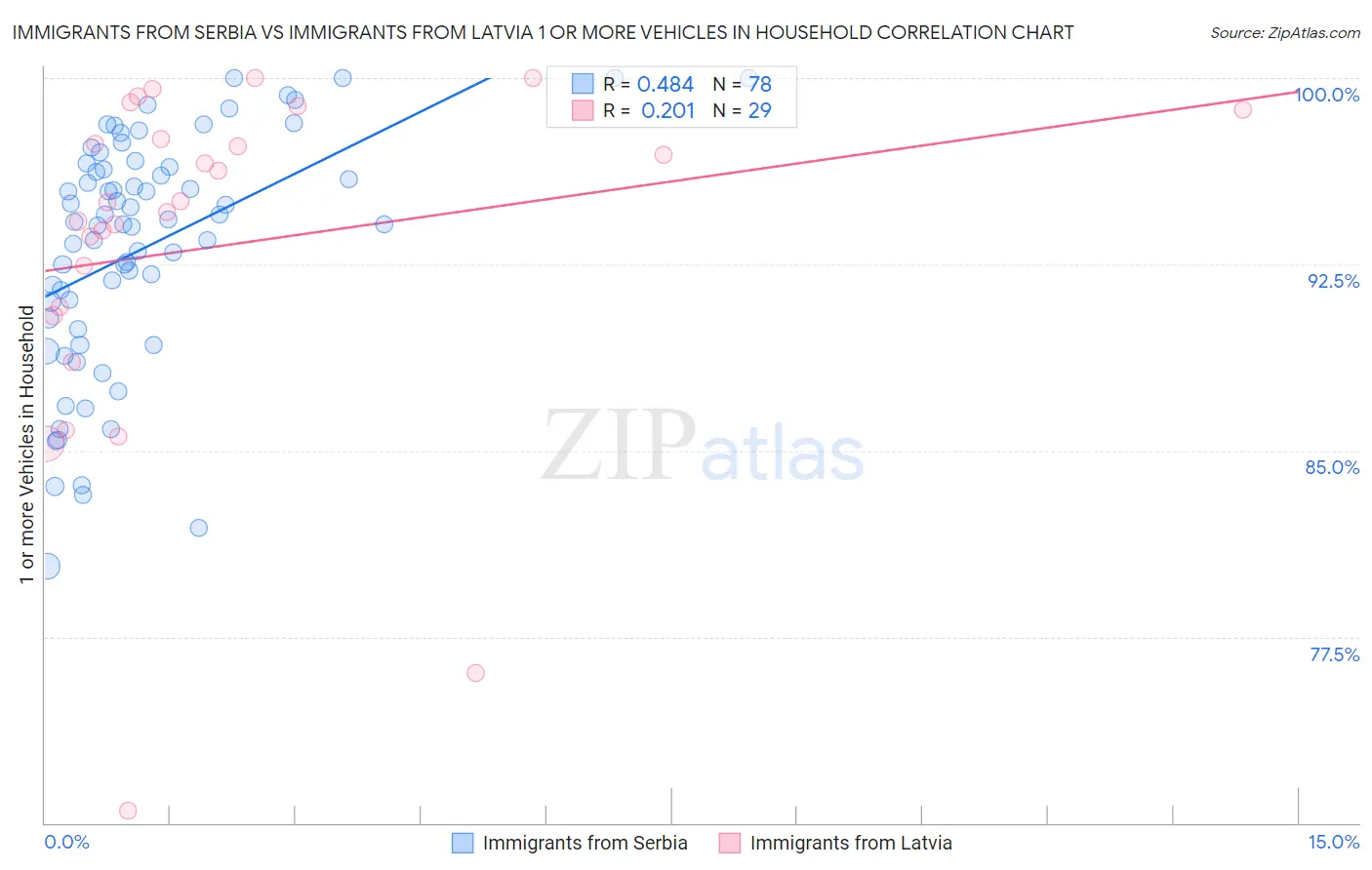 Immigrants from Serbia vs Immigrants from Latvia 1 or more Vehicles in Household