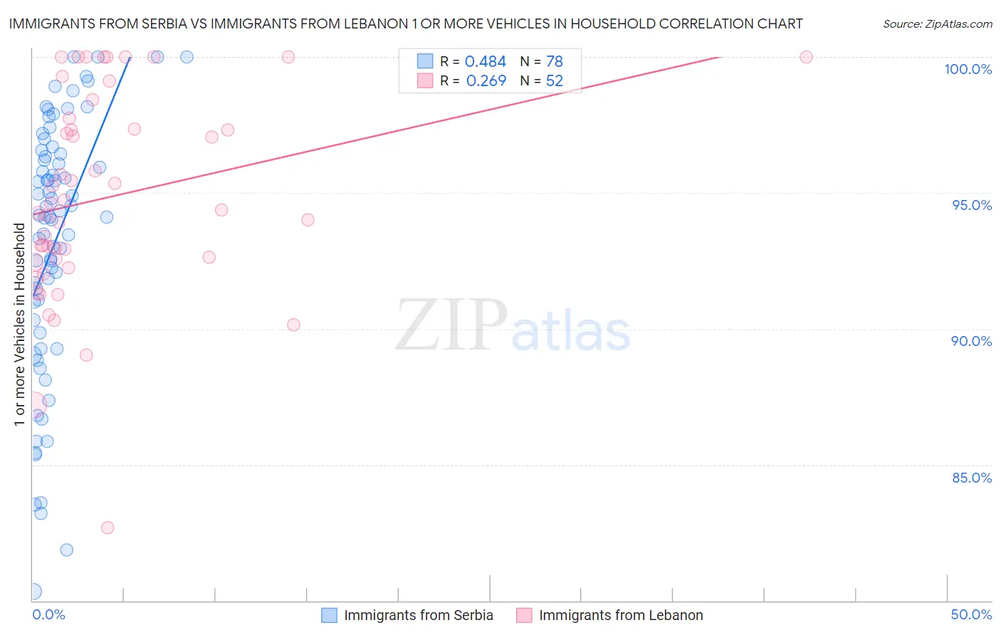 Immigrants from Serbia vs Immigrants from Lebanon 1 or more Vehicles in Household