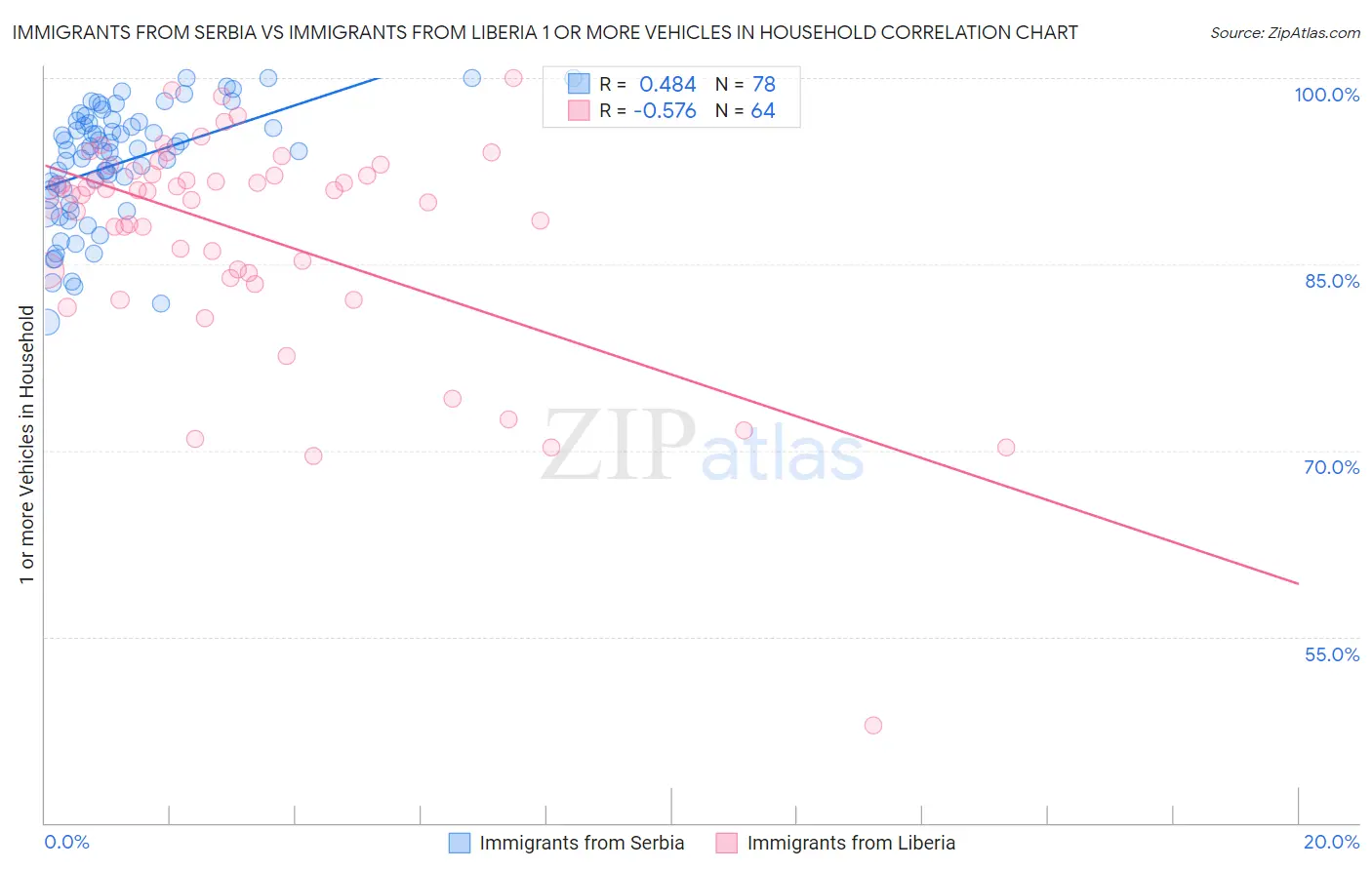 Immigrants from Serbia vs Immigrants from Liberia 1 or more Vehicles in Household