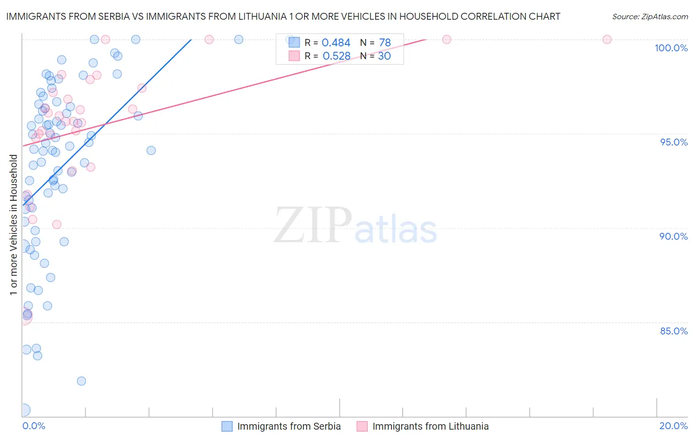 Immigrants from Serbia vs Immigrants from Lithuania 1 or more Vehicles in Household