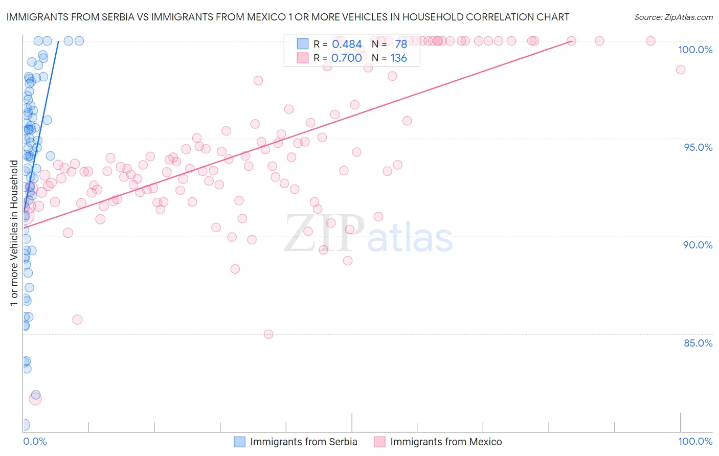 Immigrants from Serbia vs Immigrants from Mexico 1 or more Vehicles in Household